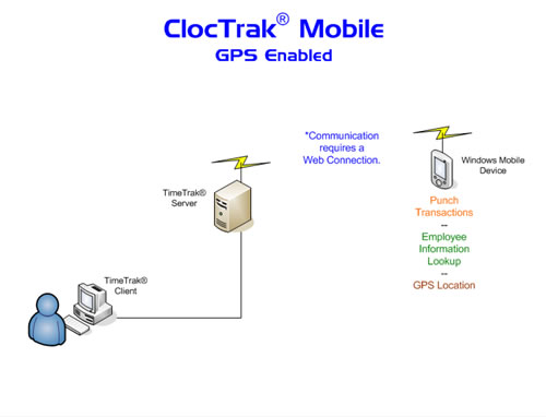ClocTrak Mobile GPS Diagram